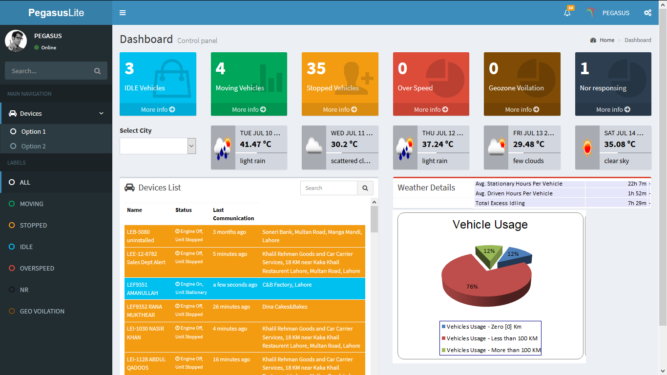 Pegasus fleet dashboard showing idle, moving and stopped vehicle counts, the device list and a vehicle usage chart